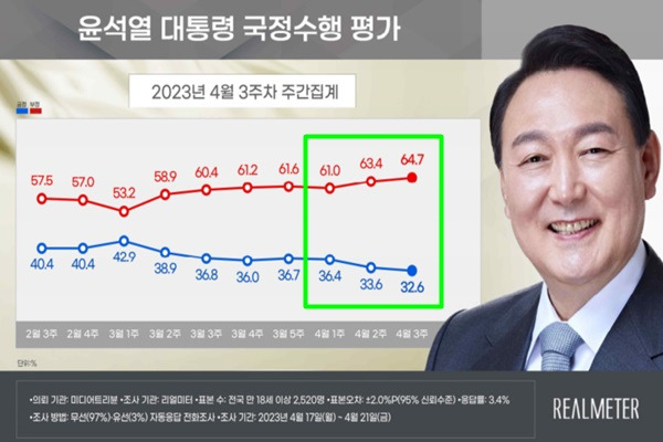 24일 발표된 리얼미터 여론조사 결과. 윤 대통령 국정수행 평가에서 긍정 평가가 3주 연속 하락해 32.6%를 기록했다. 리얼미터 캡처