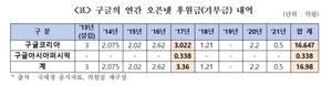 자료제공/변재일 의원실