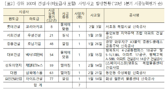 24일 국토교통부는 올해 1분기 건설현장에서 사망자가 발생한 시공능력평가 상위 100대 건설업체와 사고 개요, 사고 책임을 지는 관련 하도급업체 등의 명단을 공개했다고 밝혔다. 상위 100대 건설업체 공사현장에서 발생한 사망자는 총 7명으로 롯데건설, 서희건설, 중흥건설 등의 7개 건설업체 등은 불시 특별점검 대상에 이름을 올렸다. 사진은 올해 1분기 시공능력평가 순 상위 100대 건설업체(하도급업체 포함) 사망사고 발생현황./사진제공=국토교통부