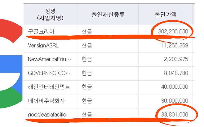 사단법인 오픈넷의 2017년도 기부금 출연자 및 출연가액 규모. [국세청 홈택스 ‘공익법인 결산서류’ 캡처]