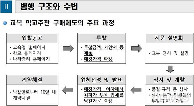 [광주=뉴시스] 신대희 기자 = 광주지검은 24일 광주 지역 45개 교복 업체들의 입찰 담합 비위를 적발, 업체 운영자 31명을 독점규제및공정거래에관한법률위반죄와 입찰방해죄로 각 불구속기소했다. 업체 운영자들은 투찰 가격을 공유하고 담합해 32억여 원의 이득을 취한 혐의를 받는다. (사진 = 광주지검 제공) 2023.04.24. sdhdream@newsis.com