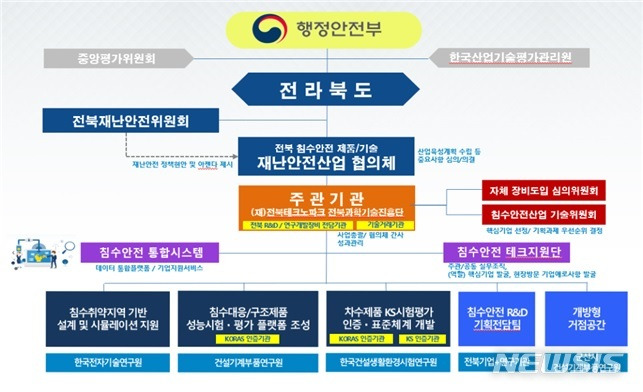 [세종=뉴시스] 침수안전산업 진흥시설 조성사업 추진체계. (자료= 행정안전부 제공)