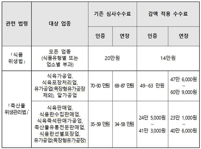 식품안전관리인증기준(해썹·HACCP) 인증·연장 수수료. 자료=식품의약품안전처