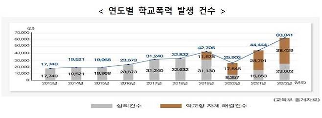 2022년 교육부가 발표한 학교폭력 발생건수 교육부 '학교폭력 근절 종합대책'(2023년 4월) 발췌