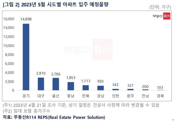 올해 5월 시도별 아파트 입주 예정물량 [부동산R114 제공]