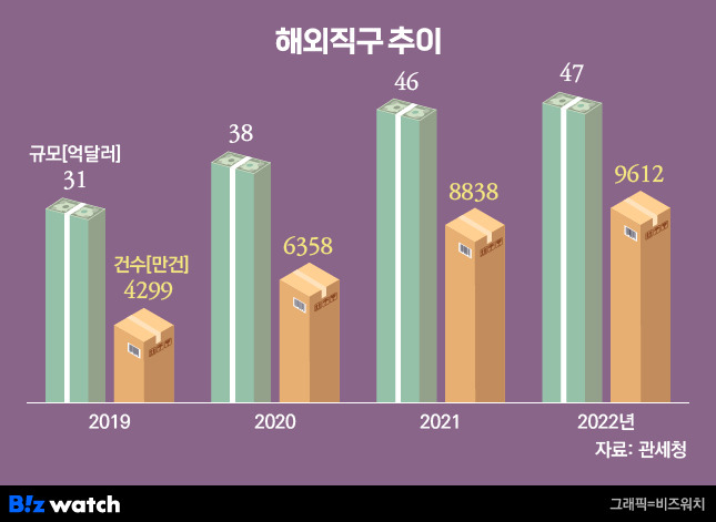 해외 직구 추이 / 그래픽=비즈워치