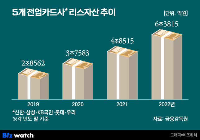 5개 전업카드사 리스자산 추이 / 그래픽=비즈워치