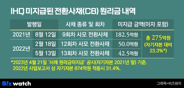 IHQ 미지급된 전환사채 원리금 내역/그래픽=유상연 기자 prtsy201@
