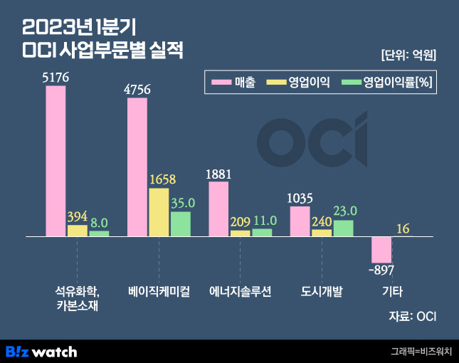 OCI 사업부문별 2023년 1분기 실적./그래픽=비즈워치