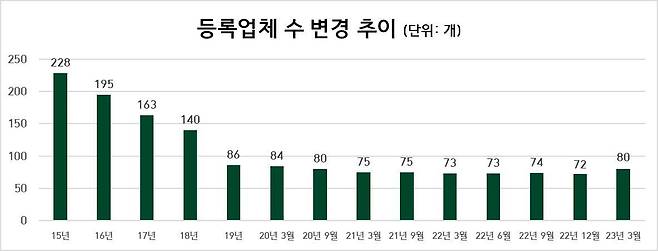 1분기 선불식 할부거래업자 등록 현황(공정거래위원회 제공). 2023.04.25/뉴스1