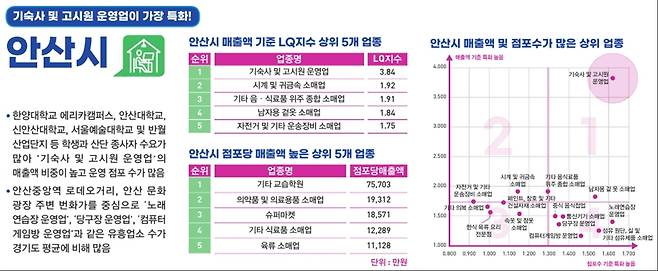 매출액 기준 경기도 남서권역(과천시, 광명시, 시흥시, 안산시, 안양시)의 특화업종은 '기숙사 및 고시원 운영업'으로 LQ값 2.12점을 기록했다.이는 반월 산업단지, 한양대학교 에리카캠퍼스 등 산업단지 근로자와 대학생 수요가 높은 영향으로 파악된다.(경기도시장상권진흥원 제공)