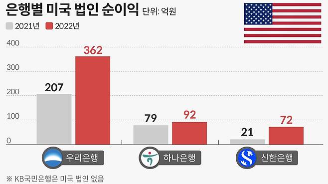 주요 은행별 미국 법인 순이익/각 은행 제공