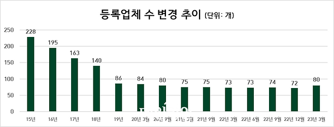 등록업체 수 변경 추이 ⓒ공정거래위원회