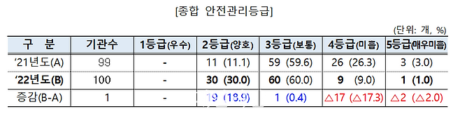 종합 안전관리등급. ⓒ기획재정부