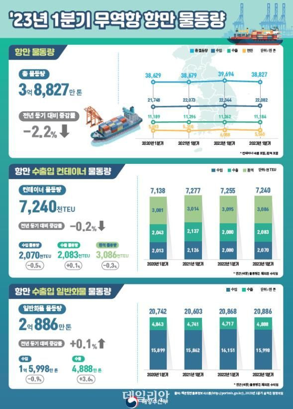 1분기 항만 물동량 인포그래픽. ⓒ해양수산부