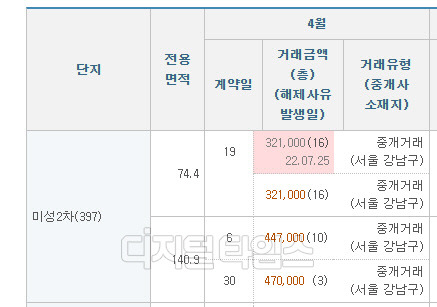 지난 2022년 4월 19일 미성2차 16층 전용 74㎡ 거래 2건(둘다 24동으로 확인)이 신고됐다가 그 중 1건만 석달 뒤인 7월 25일쯤 '취소표기'(붉은색)된 모습. 출처 국토부 실거래가 공개시스템