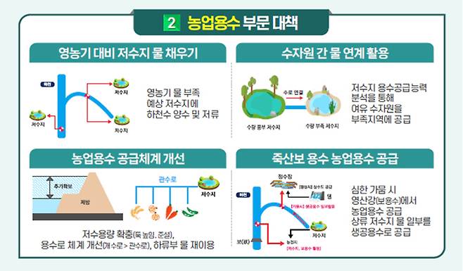 가뭄대책안 주요내용.