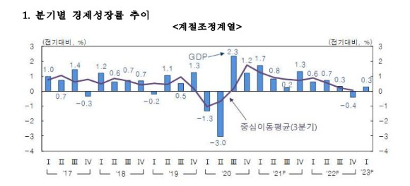 GDP 성장률 추이. [사진=한국은행]