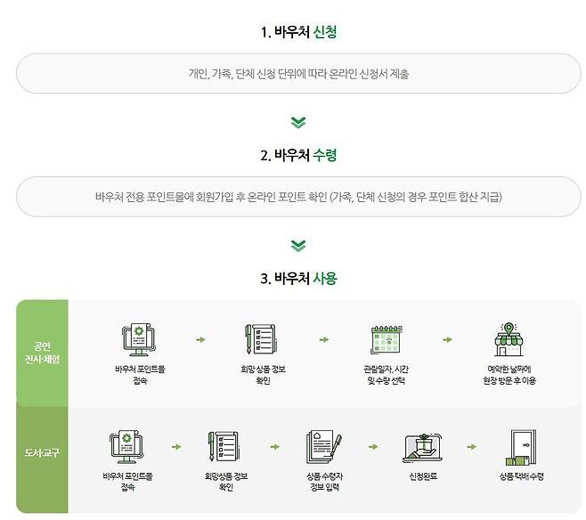 바우처 사용방법. 출처=과기정통부
