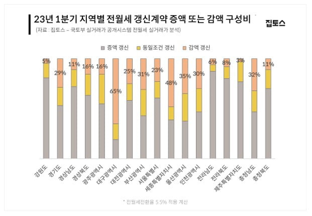 올해 1분기 지역별 전월세 갱신계약 증감액 구성비 사진=집토스