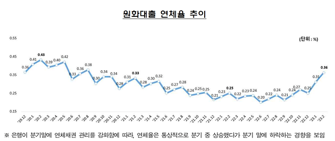 국내 은행 원화대출 연체율 추이 | 금융감독원 제공