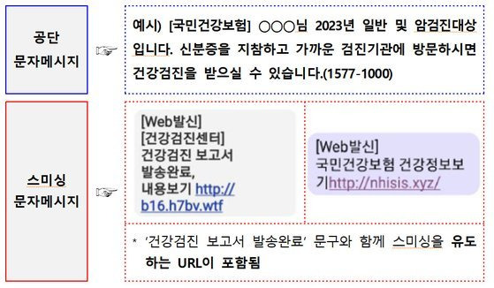 건강검진 안내 문자를 사칭한 스미싱 범죄 시도가 이어지고 있어 국민건강보험공단이 25일 주의를 당부했다. / 사진=국민건강보험