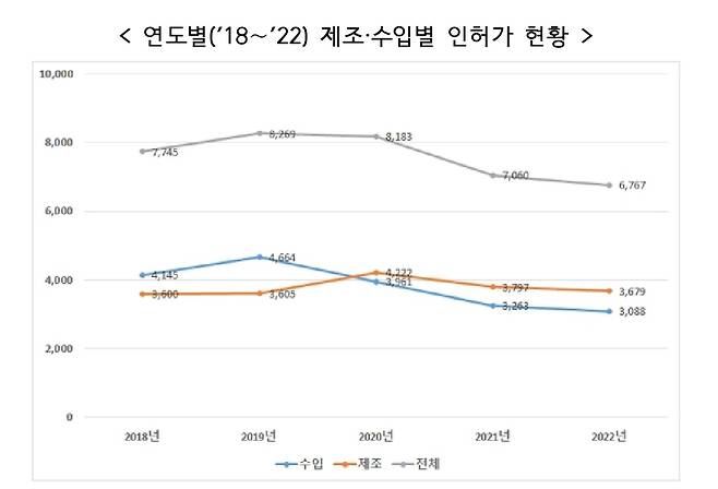 식품의약품안전처 제공.