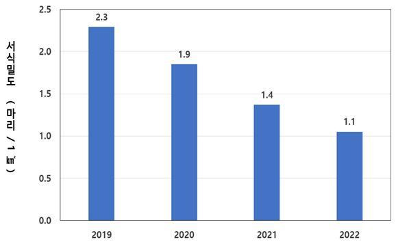 [서울=뉴시스] 연도별 야생멧돼지 서식밀도 변동 현황 그래프(2019~2022년) (자료=국립생물자원관) 2023.04.25. photo@newsis.com *재판매 및 DB 금지