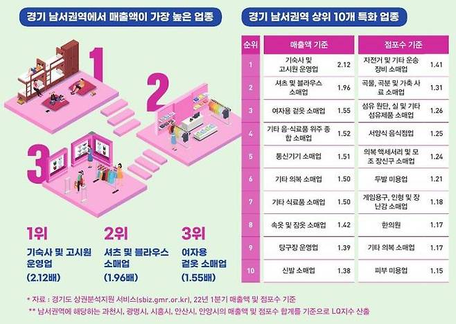 경기도 남서권역 밀집 업종. (사진=경기도시장상권진흥원 제공) *재판매 및 DB 금지