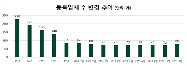 선불식 할부거래업체 등록 업체 수 [공정거래위원회 제공. 재판매 및 DB 금지]