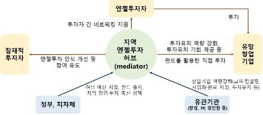 지역 엔젤투자허브 추진체계  [중소벤처기업부 제공. 재판매 및 DB 금지]