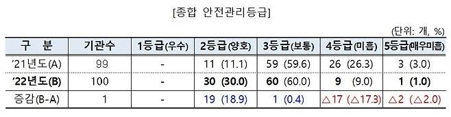 2022년 공공기관 안전관리등급 심사 결과 [기획재정부 제공. 재판매 및 DB금지]