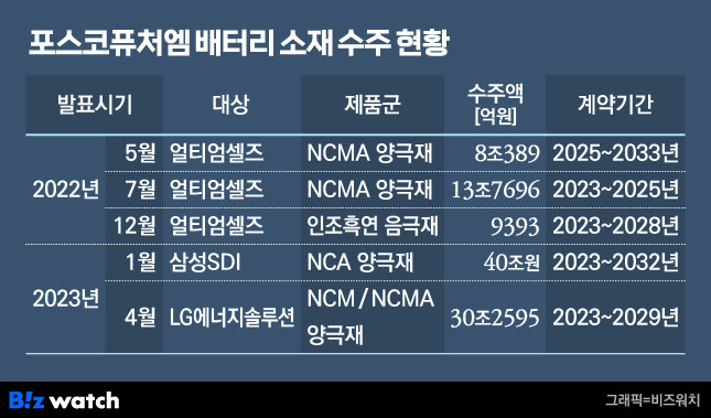 포스코퓨처엠 배터리 소재 수주 현황 / 그래픽=비즈워치