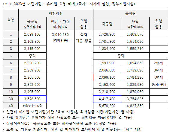 [표1] 2023년 어린이집 · 유치원 호봉 체계(국가 ·지자체 설립, 정부지원시설). ⓒ김선철