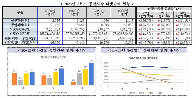 공연예술통합전산망 ‘2023년 1분기 공연시장 티켓판매 현황 분석’ 자료. (사진=예술경영지원센터)