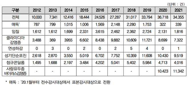 연도별 성매개감염병 신고 현황 [표=질병관리청]