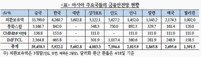 금융안전망 평가 (국제금융센터 제공)