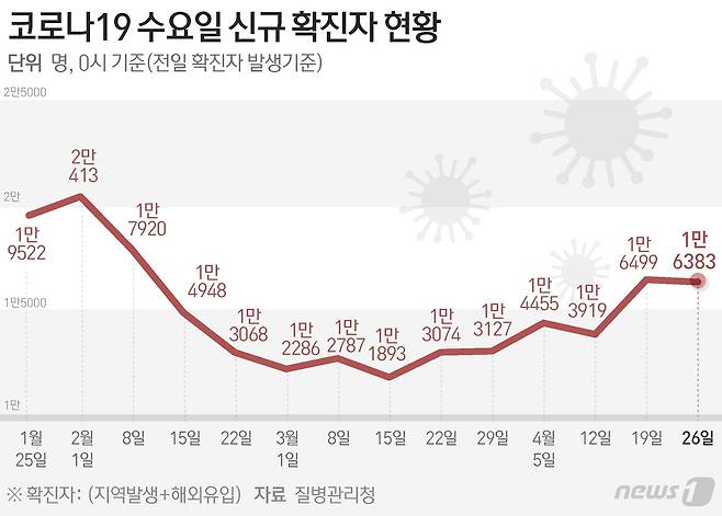 질병관리청 중앙방역대책본부(방대본)는 26일 0시 기준 신종 코로나바이러스 감염증(코로나19) 신규 확진자가 1만6383명 발생했다고 밝혔다 ⓒ News1 윤주희 디자이너