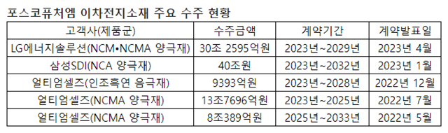 포스코퓨처엠 이차전지소재 주요 수주 현황 표. /포스코퓨처엠