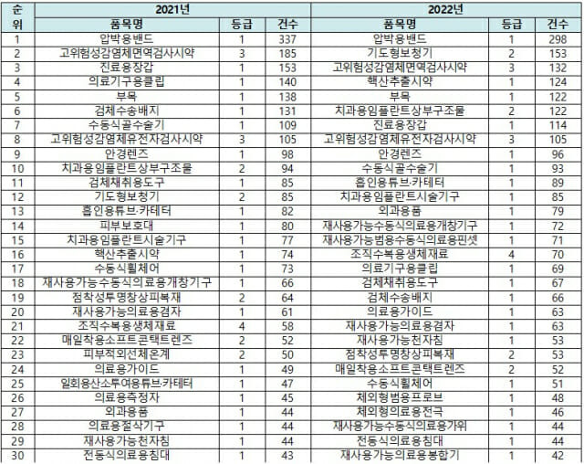 상위 30 다빈도 의료기기 현황(출처=식품의약품안전처)