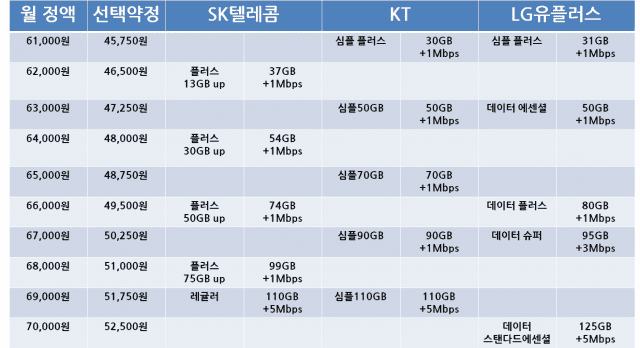 통신3사 5G 30~125GB 구간 요금제 (사진=지디넷코리아)