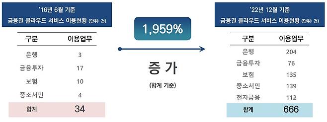 금융감독원 ‘2023년 디지털금융 감독방향’ 중 일부 발췌. /아마존웹서비스(AWS)