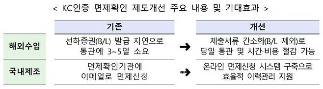 KC인증 면제확인 제도개선 주요 내용 및 기대효과.ⓒ산업통상자원부 국가기술표준원