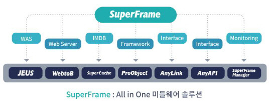 티맥스소프트 상용 버전 통합 미들웨어 플랫폼 '슈퍼프레임' 아키텍처   <자료:티맥스소프트>