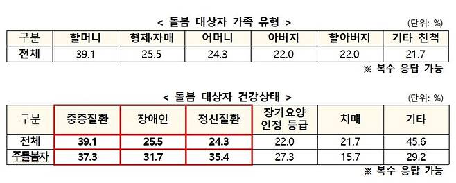 표=보건복지부 제공 /사진=파이낸셜뉴스 사진DB