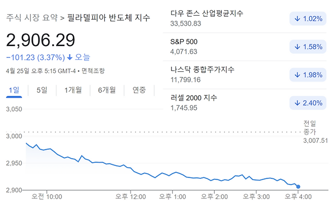 현지시간 25일 뉴욕증시에서 주요 주가지수 흐름