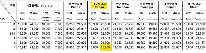 월간 아파트 중00위 전세가격. KB국민은행 리브부동산 제공