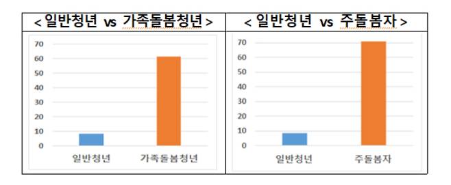 일반 청년과 가족돌봄청년의 우울감 유병률. 복지부 제공