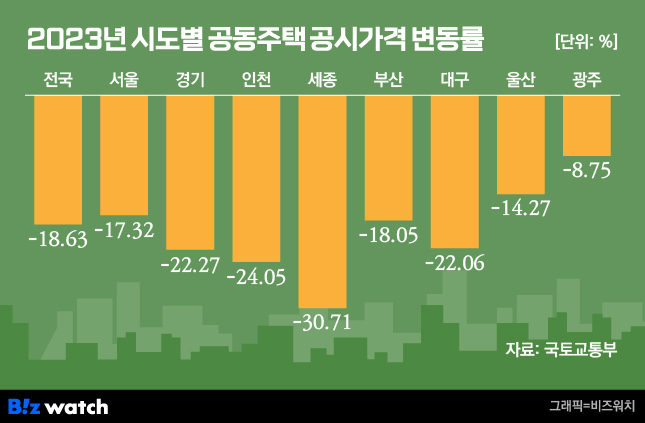 2023년 시도별 공동주택 공시가격 변동률/ 그래픽=비즈워치