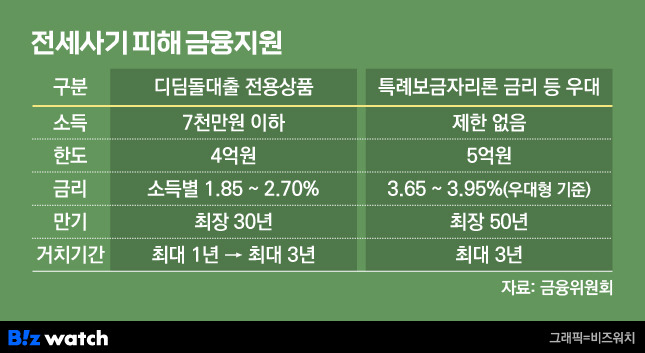 전세사기 피해 금융지원/그래픽=비즈워치